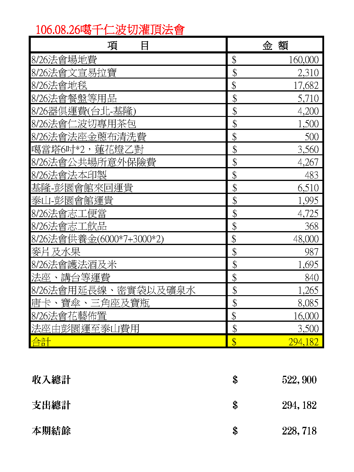 2017/8/26 噶千仁波切 密林金薩四級灌頂法會收支明細